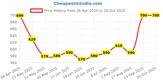 firstcry.com Arias by Lara Dutta Cotton Elastane Woven Washed Skirt With Cargo Pockets - Blue arias by lara dutta Price History Graph from 26 Apr 2025 to 19 Oct 2025
