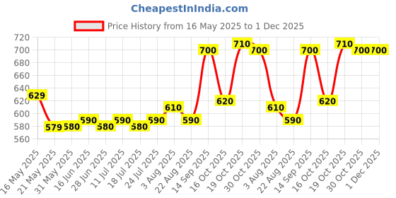 firstcry.com Arias by Lara Dutta Cotton Elastane Woven Washed Skirt With Cargo Pockets - Blue arias by lara dutta Price History Graph from 16 May 2025 to 30 Nov 2025