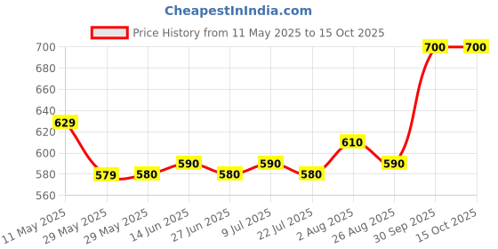 firstcry.com Arias by Lara Dutta Cotton Elastane Woven Washed Skirt With Cargo Pockets - Blue arias by lara dutta Price History Graph from 11 May 2025 to 15 Oct 2025