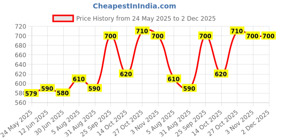 firstcry.com Arias by Lara Dutta Cotton Elastane Woven Washed Skirt With Cargo Pockets - Blue arias by lara dutta Price History Graph from 24 May 2025 to 2 Dec 2025