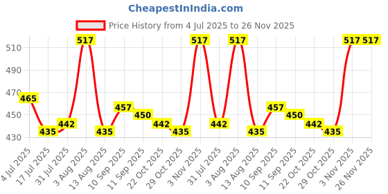 firstcry.com arias by lara dutta Arias Checkered Skirt With Front Pocket - Black arias by lara dutta Price History Graph from 4 Jul 2025 to 26 Nov 2025