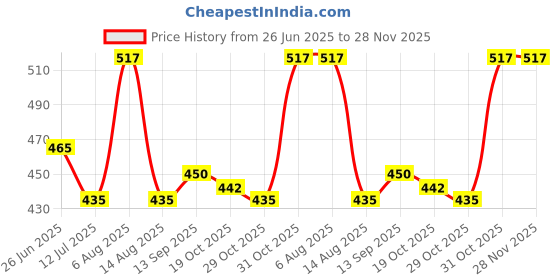 firstcry.com arias by lara dutta Arias Checkered Skirt With Front Pocket - Black arias by lara dutta Price History Graph from 26 Jun 2025 to 27 Nov 2025