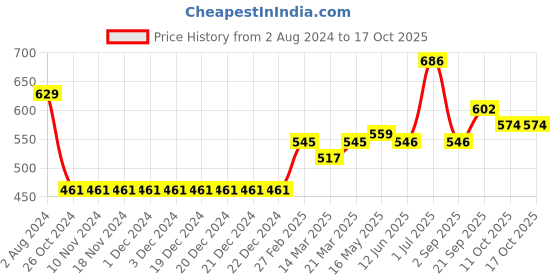 firstcry.com arias by lara dutta Arias Consciously Sourced 100% Cotton Stretch Looper Knit Pull up Shorts with Contrast Drawstring - Green arias by lara dutta Price History Graph from 2 Aug 2024 to 16 Oct 2025