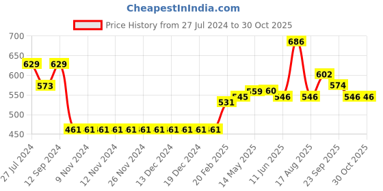 firstcry.com arias by lara dutta Arias Consciously Sourced 100% Cotton Stretch Looper Knit Pull up Shorts with Contrast Drawstring - Green arias by lara dutta Price History Graph from 27 Jul 2024 to 29 Oct 2025