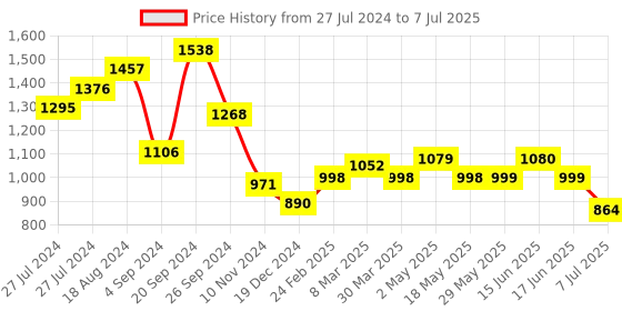 firstcry.com arias by lara dutta Arias Consciously Sourced Cotton Floral Jacquard Front Button Open Sweater with Buttons - Green arias by lara dutta Price History Graph from 27 Jul 2024 to 7 Jul 2025
