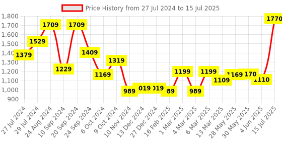firstcry.com arias by lara dutta Arias Consciously Sourced Cotton Floral Jacquard Front Button Open Sweater with Buttons -Pink & White arias by lara dutta Price History Graph from 27 Jul 2024 to 15 Jul 2025