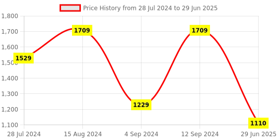 firstcry.com arias by lara dutta Arias Consciously Sourced Cotton Floral Jacquard Front Button Open Sweater with Buttons -Pink & White arias by lara dutta Price History Graph from 28 Jul 2024 to 29 Jun 2025