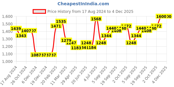 firstcry.com arias by lara dutta Arias Consciously Sourced Cotton Front Open TieDye Full Sleeves Shrug -Multicolor arias by lara dutta Price History Graph from 17 Aug 2024 to 3 Dec 2025