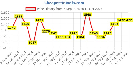 firstcry.com arias by lara dutta Arias Consciously Sourced Cotton Front Open TieDye Full Sleeves Shrug -Multicolor arias by lara dutta Price History Graph from 6 Sep 2024 to 12 Oct 2025