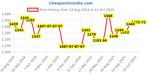 firstcry.com arias by lara dutta Arias Consciously Sourced Cotton Front Open TieDye Full Sleeves Shrug -Multicolor arias by lara dutta Price History Graph from 14 Aug 2024 to 12 Oct 2025