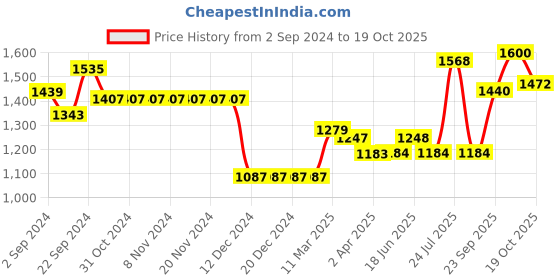 firstcry.com arias by lara dutta Arias Consciously Sourced Cotton Front Open TieDye Full Sleeves Shrug -Multicolor arias by lara dutta Price History Graph from 2 Sep 2024 to 15 Oct 2025