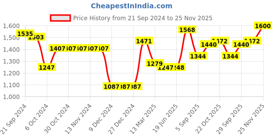firstcry.com arias by lara dutta Arias Consciously Sourced Cotton Front Open TieDye Full Sleeves Shrug -Multicolor arias by lara dutta Price History Graph from 21 Sep 2024 to 25 Nov 2025