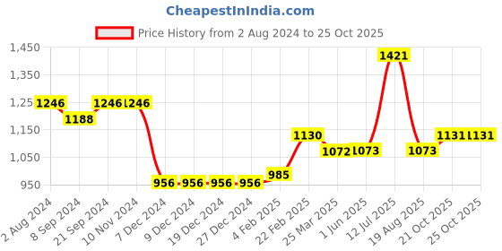 firstcry.com arias by lara dutta Arias Consciously Sourced Cotton Full sleeve tie dye Sweater with Cable Knit and Henley Neck - Blue and White arias by lara dutta Price History Graph from 2 Aug 2024 to 25 Oct 2025