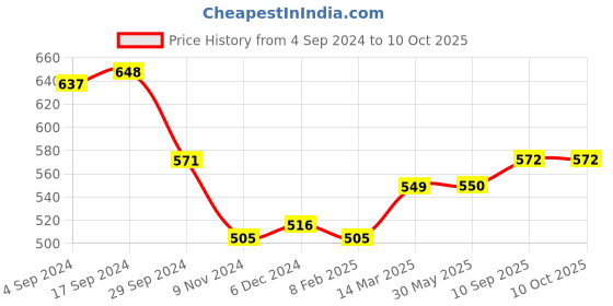 firstcry.com arias by lara dutta Arias Cotton Brushed Knit Full Sleeves Text Printed Front Open Hooded Sweatshirt - Black arias by lara dutta Price History Graph from 4 Sep 2024 to 10 Oct 2025