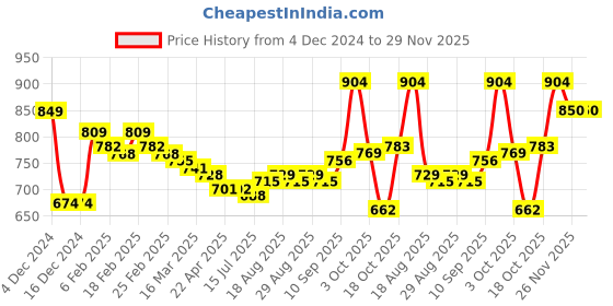 firstcry.com arias by lara dutta Arias Cotton Brushed Terry Front Open Bomber Jacket With Text Embroidery - Red arias by lara dutta Price History Graph from 4 Dec 2024 to 26 Nov 2025