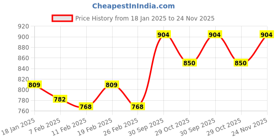 firstcry.com arias by lara dutta Arias Cotton Brushed Terry Front Open Bomber Jacket With Text Embroidery - Red arias by lara dutta Price History Graph from 18 Jan 2025 to 24 Nov 2025
