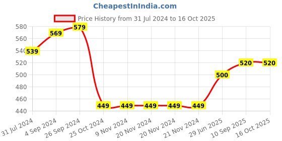 firstcry.com arias by lara dutta Arias Cotton Brushed Terry Full Sleeves Sweatshirt With Text Print & Heat Stud Applique - Black arias by lara dutta Price History Graph from 31 Jul 2024 to 16 Oct 2025