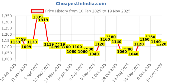 firstcry.com arias by lara dutta Arias Cotton Brushed Terry Knit Full Sleeves Sweatshirt & Joggers Set with Racing Theme Print - Red & Navy arias by lara dutta Price History Graph from 10 Feb 2025 to 19 Nov 2025