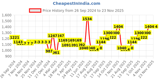 firstcry.com arias by lara dutta Arias Cotton Corduroy Stretch Full Length Flared Pant With All Over Embroidery - Maroon arias by lara dutta Price History Graph from 26 Sep 2024 to 23 Nov 2025
