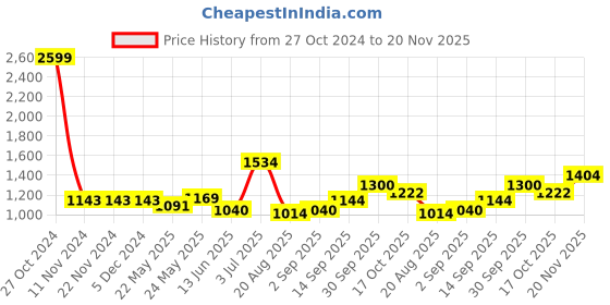 firstcry.com arias by lara dutta Arias Cotton Corduroy Stretch Full Length Flared Pant With All Over Embroidery - Maroon arias by lara dutta Price History Graph from 27 Oct 2024 to 20 Nov 2025