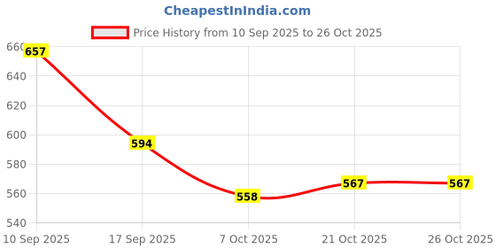 firstcry.com arias by lara dutta Arias Cotton Denim Half Flutter Sleeves Washed Peplum Top With Bow Applique - Light Blue arias by lara dutta Price History Graph from 10 Sep 2025 to 25 Oct 2025