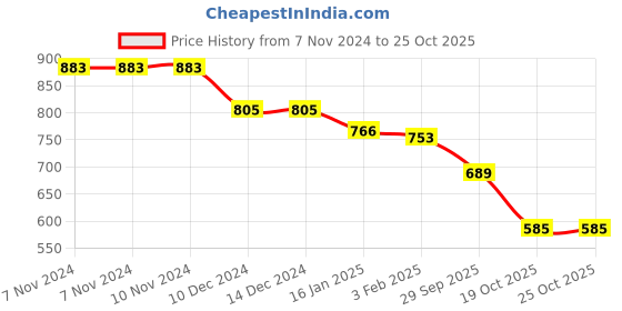 firstcry.com arias by lara dutta Arias Cotton Denim Woven Full Length Stretchable Fold-Up Hem Jeans with Star Print- Dark Wash arias by lara dutta Price History Graph from 7 Nov 2024 to 24 Oct 2025