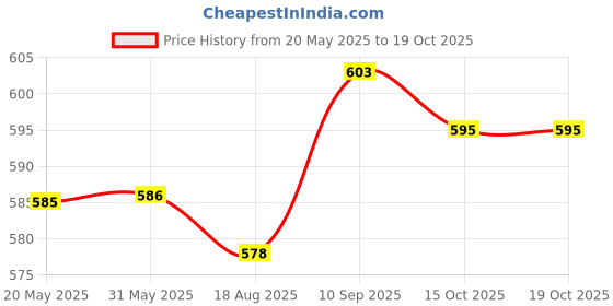 firstcry.com arias by lara dutta Arias Cotton Elastane Knit Full Length Leggings With Foil Print & Elasticated Waist - Navy Blue arias by lara dutta Price History Graph from 20 May 2025 to 17 Oct 2025