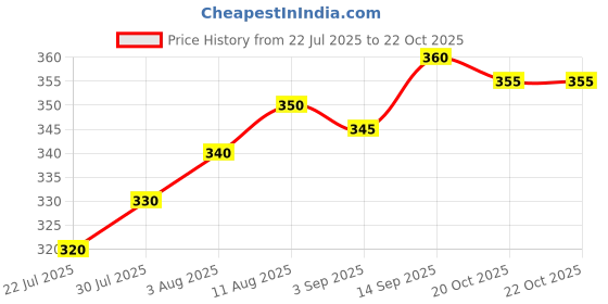 firstcry.com arias by lara dutta Arias Cotton Elastane Knit Full Length Solid Leggings Pack of 2 - Navy Blue & Red arias by lara dutta Price History Graph from 22 Jul 2025 to 21 Oct 2025