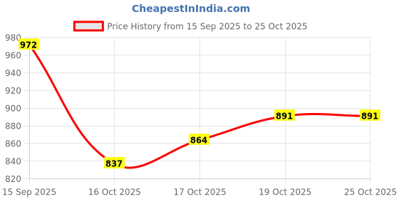 firstcry.com arias by lara dutta Arias Cotton Elastane Woven Full Length Solid Color Denim Jeans With Cargo Pockets - Blue arias by lara dutta Price History Graph from 15 Sep 2025 to 25 Oct 2025