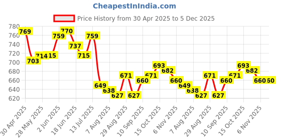 firstcry.com arias by lara dutta Arias Cotton Elastane Woven Full Length Stretch & Washed Jeans With 3D Bows - Navy Blue arias by lara dutta Price History Graph from 30 Apr 2025 to 5 Dec 2025