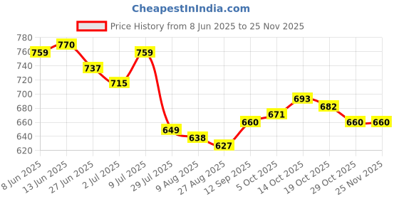 firstcry.com arias by lara dutta Arias Cotton Elastane Woven Full Length Stretch & Washed Jeans With 3D Bows - Navy Blue arias by lara dutta Price History Graph from 8 Jun 2025 to 24 Nov 2025