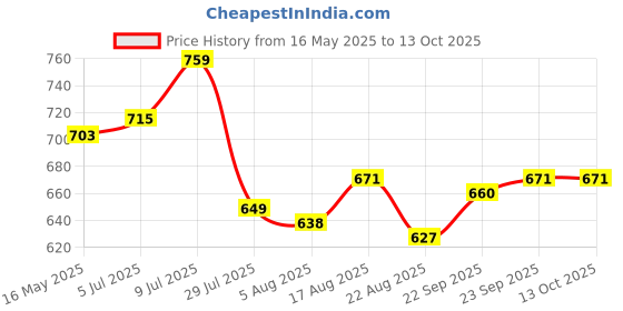 firstcry.com arias by lara dutta Arias Cotton Elastane Woven Full Length Stretch & Washed Jeans With 3D Bows - Navy Blue arias by lara dutta Price History Graph from 16 May 2025 to 13 Oct 2025