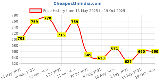 firstcry.com arias by lara dutta Arias Cotton Elastane Woven Full Length Stretch & Washed Jeans With 3D Bows - Navy Blue arias by lara dutta Price History Graph from 15 May 2025 to 19 Oct 2025