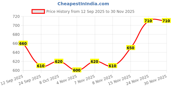 firstcry.com arias by lara dutta Arias Cotton Elastane Woven Full Length Washed Denim Jeans - Navy Blue arias by lara dutta Price History Graph from 12 Sep 2025 to 30 Nov 2025