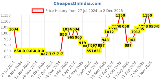 firstcry.com arias by lara dutta Arias Cotton Gauze Dobby Full Length Jumpsuit With Adjustable Sleeves - Peach arias by lara dutta Price History Graph from 27 Jul 2024 to 2 Dec 2025