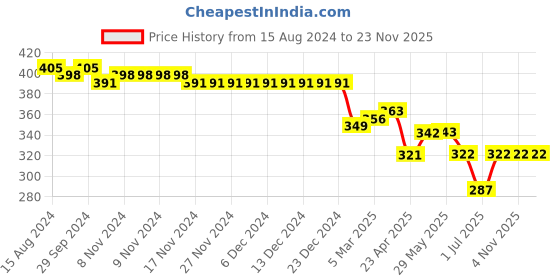 firstcry.com arias by lara dutta Arias Cotton Knit Drop Shoulder Sleeves T-Shirt with Terry Embroidery & Floral Print - Green arias by lara dutta Price History Graph from 15 Aug 2024 to 23 Nov 2025
