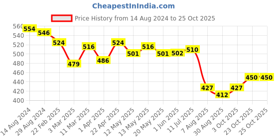 firstcry.com arias by lara dutta Arias Cotton Knit Flutter Sleeves T-Shirt With Reversible Sequin & Floral Print - Fuchsia arias by lara dutta Price History Graph from 14 Aug 2024 to 25 Oct 2025