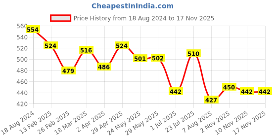 firstcry.com arias by lara dutta Arias Cotton Knit Flutter Sleeves T-Shirt With Reversible Sequin & Floral Print - Fuchsia arias by lara dutta Price History Graph from 18 Aug 2024 to 16 Nov 2025