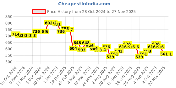 firstcry.com arias by lara dutta Arias Cotton Knit Full Length Jogger with Text Print - Purple arias by lara dutta Price History Graph from 28 Oct 2024 to 26 Nov 2025