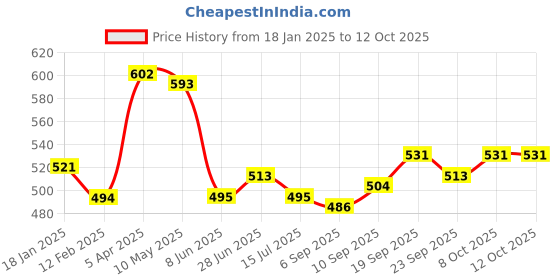firstcry.com arias by lara dutta Arias Cotton Knit Full Length Joggers With Text Print - Dark Red arias by lara dutta Price History Graph from 18 Jan 2025 to 12 Oct 2025