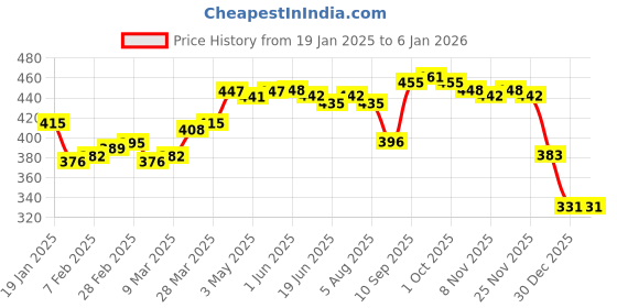 firstcry.com arias by lara dutta Arias Cotton Knit Full Length Leggings with Stretch & Heart Embroidery - Navy Blue arias by lara dutta Price History Graph from 19 Jan 2025 to 4 Jan 2026