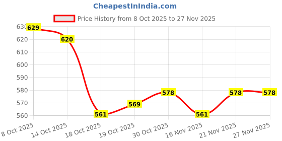 firstcry.com arias by lara dutta Arias Cotton Knit Full Length Lounge Pant with Guitar Print - White arias by lara dutta Price History Graph from 8 Oct 2025 to 27 Nov 2025