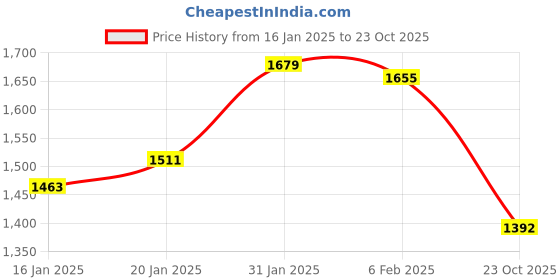 firstcry.com arias by lara dutta Arias Cotton Knit Full Sleeves Waffle Jacket & Joggers With Text PrintedTop- Fuchsia arias by lara dutta Price History Graph from 16 Jan 2025 to 23 Oct 2025