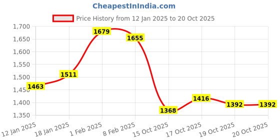 firstcry.com arias by lara dutta Arias Cotton Knit Full Sleeves Waffle Jacket & Joggers With Text PrintedTop- Fuchsia arias by lara dutta Price History Graph from 12 Jan 2025 to 19 Oct 2025