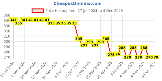 firstcry.com arias by lara dutta Arias Cotton Knit Half Sleeves T-Shirt With Anime Character Placement Print - Blue arias by lara dutta Price History Graph from 27 Jul 2024 to 4 Dec 2025