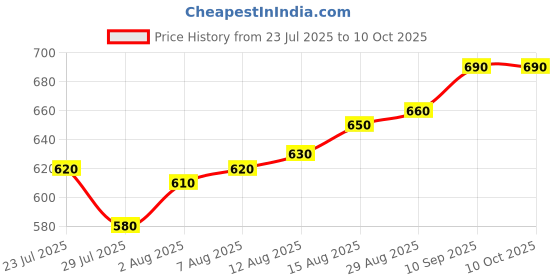 firstcry.com arias by lara dutta Arias Cotton Knit Printed Frock With Half Sleeves Inner Tee - Black arias by lara dutta Price History Graph from 23 Jul 2025 to 10 Oct 2025