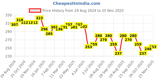 firstcry.com arias by lara dutta Arias Cotton Knit Puffed Sleeves Top with Foil Placement Print - Pink arias by lara dutta Price History Graph from 29 Aug 2024 to 25 Nov 2025