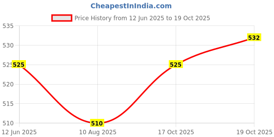 firstcry.com arias by lara dutta Arias Cotton Knit Sleeveless Solid Color Top With Embellishment on the Neck - Red arias by lara dutta Price History Graph from 12 Jun 2025 to 19 Oct 2025