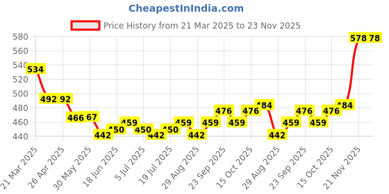 firstcry.com arias by lara dutta Arias Cotton Knit Solid Shorts With Neon Color Detailing - Blue arias by lara dutta Price History Graph from 21 Mar 2025 to 23 Nov 2025