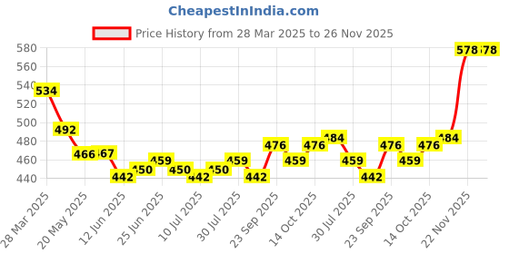 firstcry.com arias by lara dutta Arias Cotton Knit Solid Shorts With Neon Color Detailing - Blue arias by lara dutta Price History Graph from 28 Mar 2025 to 26 Nov 2025